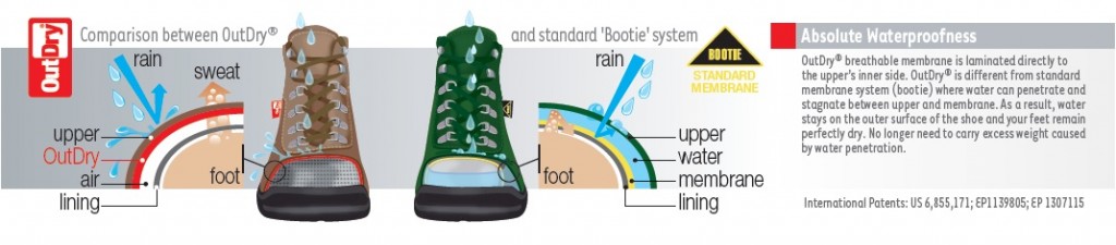 How OutDry® Technology works