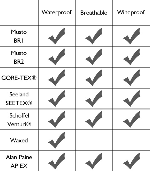 A Guide To Waterproof Materials